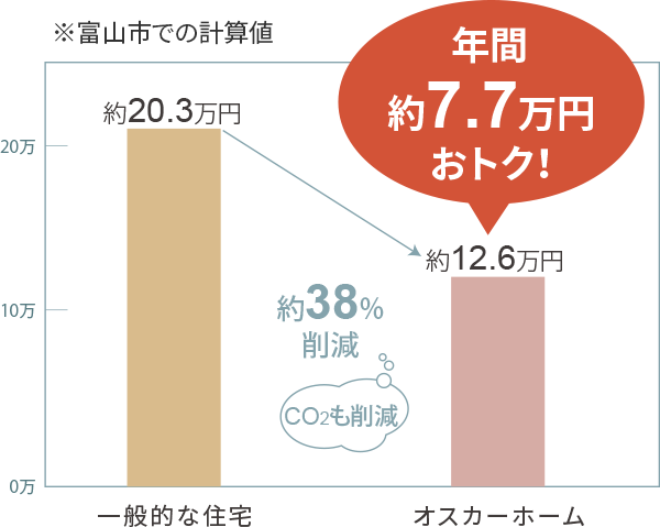 年間約7.7万円もおトク!