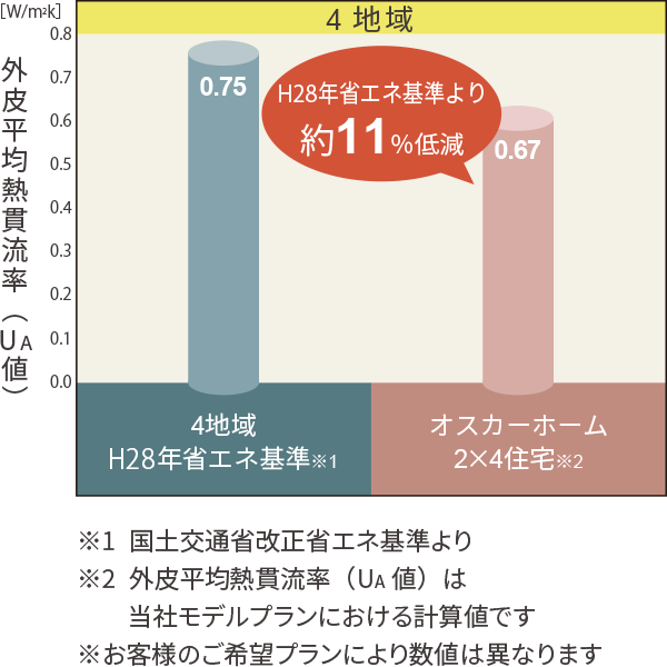 H25年省エネ基準より約11%低減