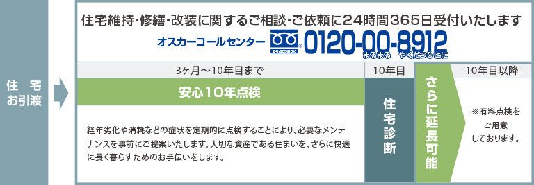 30年メンテナンス計画と10年ごとの保証更新制度e