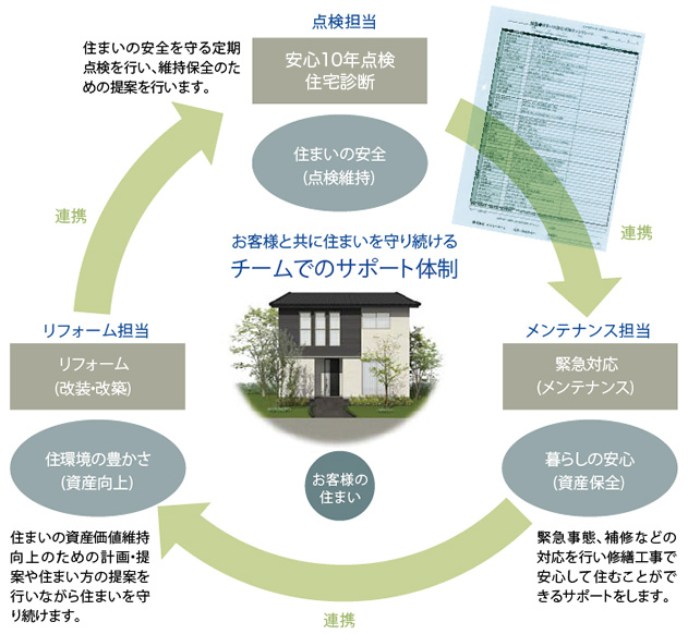 チームでのサポート体制