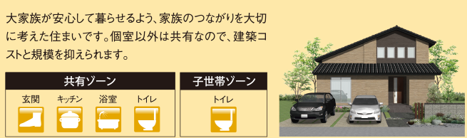 大家族が安心して暮らせるよう、家族のつながりを大切に考えた住まいです。個室以外は共有なので、建築コストと規模を抑えられます。