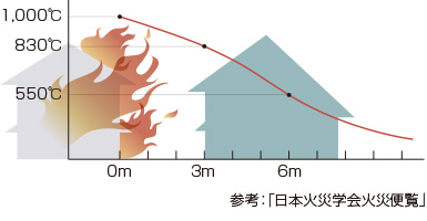 もらい火に強い「防火サイディング」