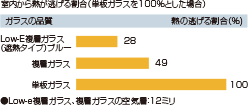 室内から熱が逃げる割合(単板ガラスを100%とした場合)