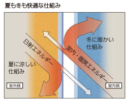 夏も冬も快適な仕組み