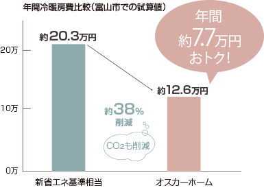 年間冷暖房費比較(富山市での試算値)