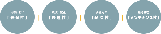 災害に強い「安全性」環境に配慮「快適性」劣化対策「耐久性」維持管理「メンテナンス性」
