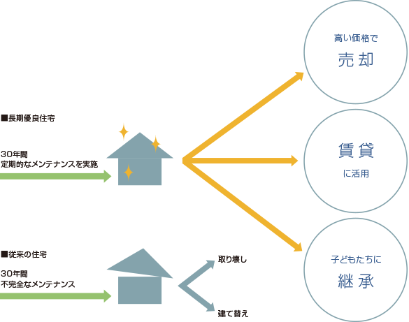 定期的なメンテナンスで高い資産価値