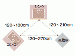 使いやすいキッチンに共通する条件！ワークトライアングル、収納術、天板カウンター高さは？