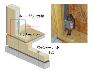 耐震性をさらに強くする「高性能金物」