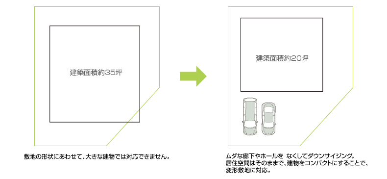 ムダな廊下やホールを なくしてダウンサイジング。居住空間はそのままで、建物をコンパクトにすることで、変形敷地に対応。