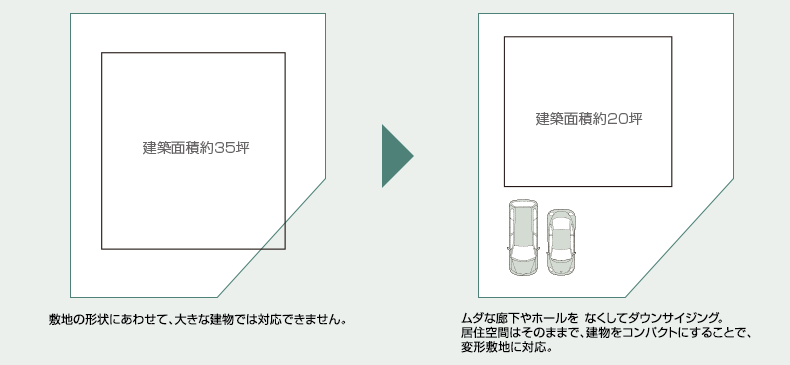 ムダな廊下やホールを なくしてダウンサイジング。居住空間はそのままで、建物をコンパクトにすることで、変形敷地に対応。