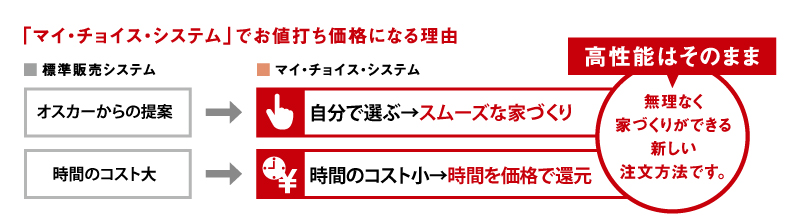 マイチョイス下