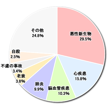 癌円グラフ