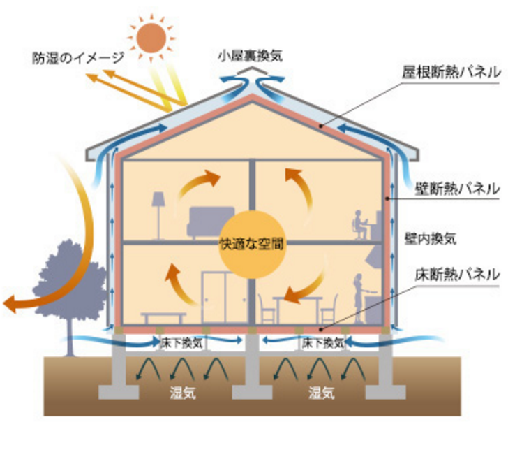 高気密高断熱の家に季節と自然を生かした工夫を取り入れよう オスカーホーム 富山 石川 福井 新潟 高気密高断熱の家に季節と自然を生かした工夫を取り入れよう オスカーホーム 富山 石川 福井 新潟