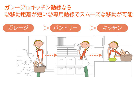 ガレージtoキッチン動線のイラスト