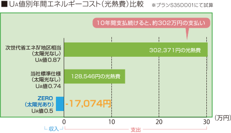 UA値別年間エネルギーコスト（光熱費）比較