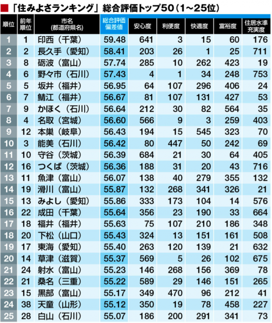 最新 住みよさランキング2016 トップ50 北陸4県が昨年につづき上位にランクイン オスカー不動産