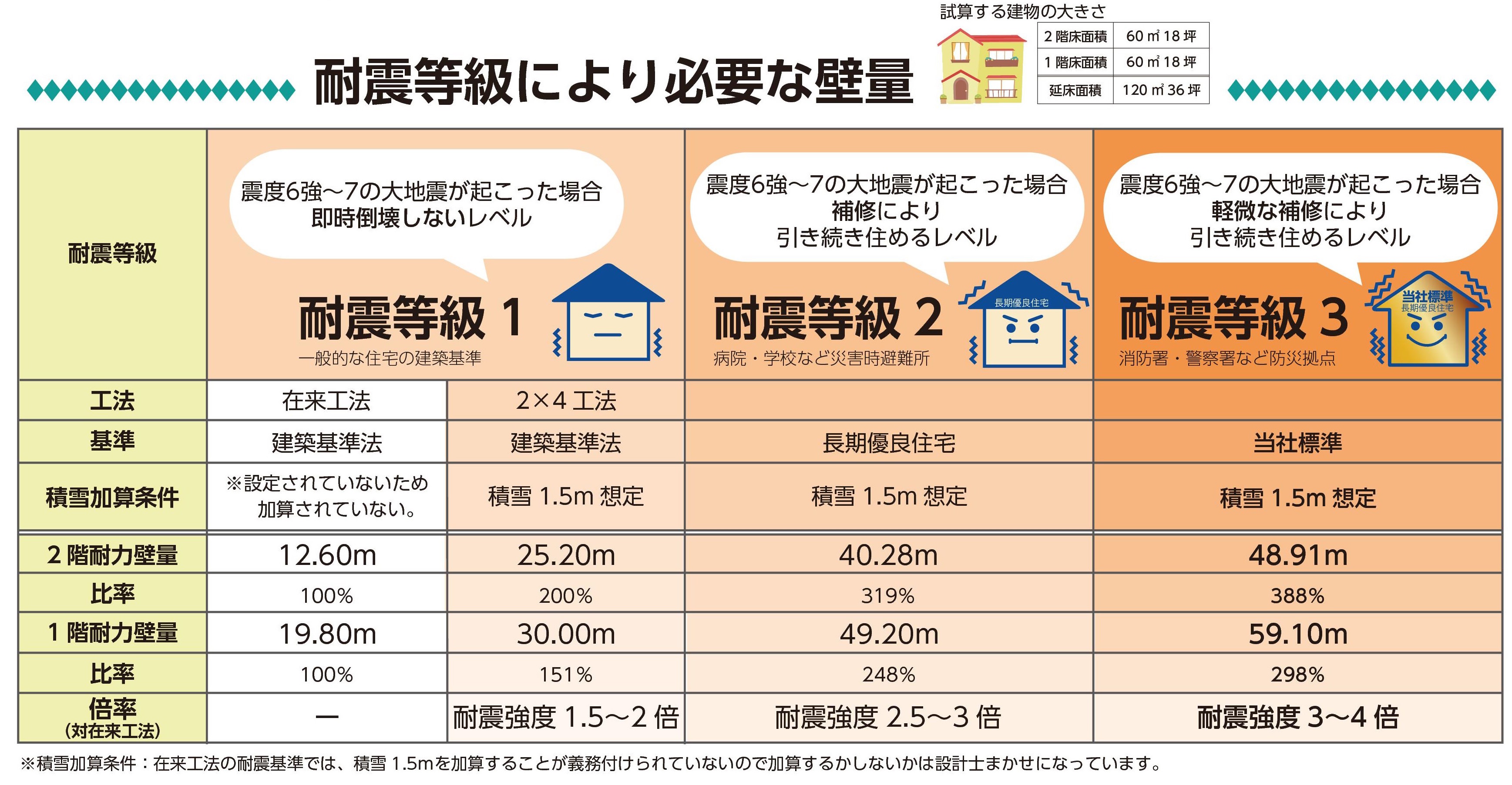 等級 耐震 耐震等級とは何？住宅を購入する際に必ず知っておきたい基礎知識／住宅に関するお役立ちコラム