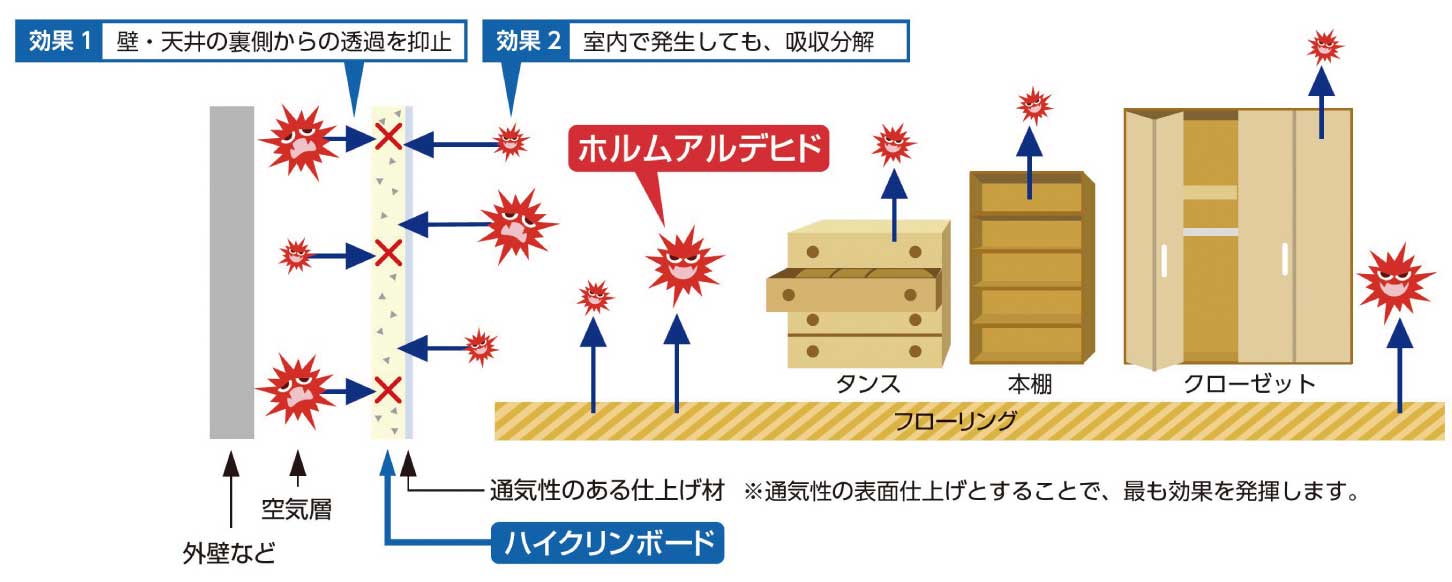ホルムアルデヒドを吸収分解