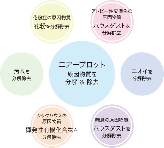 ダニ・花粉のアレルゲンの吸着・分解