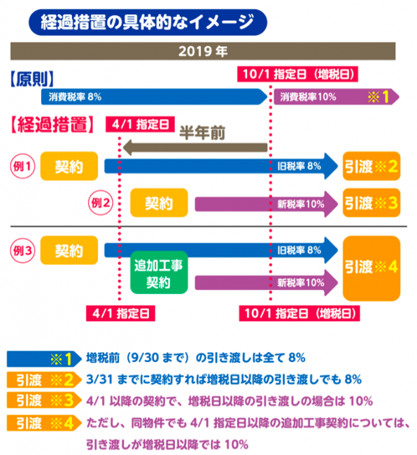 消費税引き上げ、知っておこう新築住宅の経過措置 オスカーホーム｜富山・石川・福井・新潟