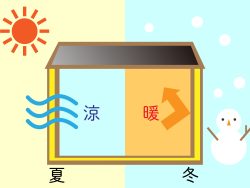 電気代も安くなる「断熱性能」について